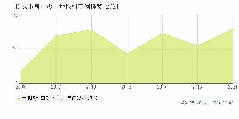 松阪市泉町の土地取引事例推移グラフ 