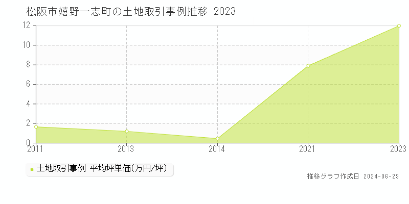 松阪市嬉野一志町の土地取引事例推移グラフ 