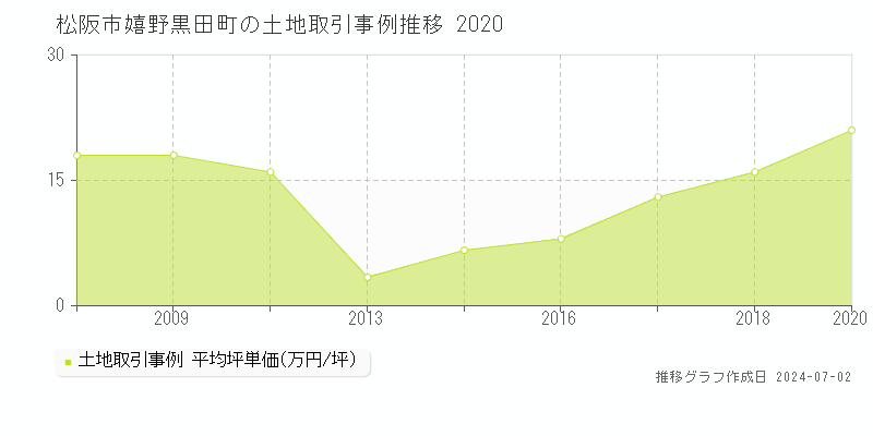 松阪市嬉野黒田町の土地取引事例推移グラフ 