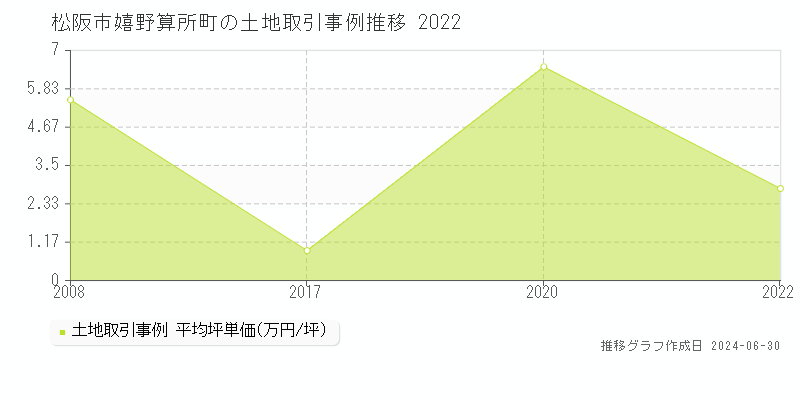 松阪市嬉野算所町の土地取引事例推移グラフ 