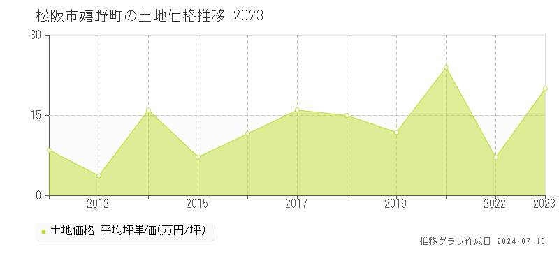 松阪市嬉野町の土地取引事例推移グラフ 