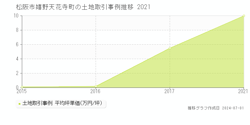 松阪市嬉野天花寺町の土地取引事例推移グラフ 