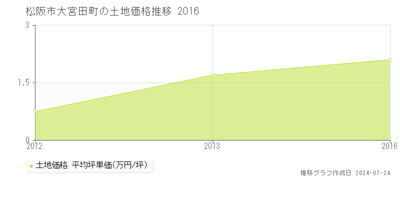 松阪市大宮田町の土地取引事例推移グラフ 