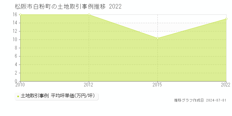 松阪市白粉町の土地取引事例推移グラフ 