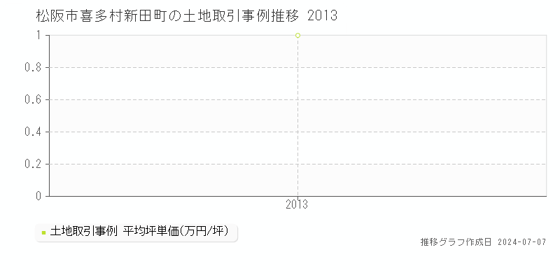松阪市喜多村新田町の土地取引事例推移グラフ 