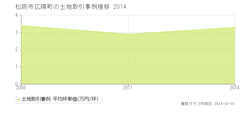 松阪市広陽町の土地取引事例推移グラフ 