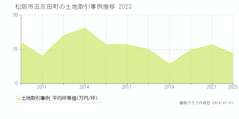 松阪市五反田町の土地取引事例推移グラフ 