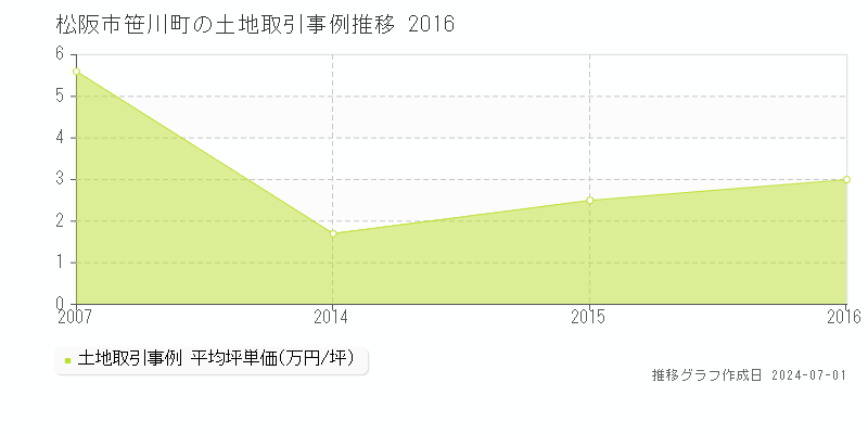 松阪市笹川町の土地取引事例推移グラフ 