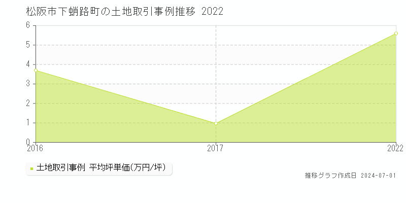 松阪市下蛸路町の土地取引事例推移グラフ 