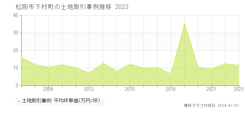 松阪市下村町の土地取引事例推移グラフ 