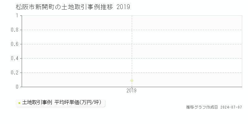 松阪市新開町の土地取引事例推移グラフ 