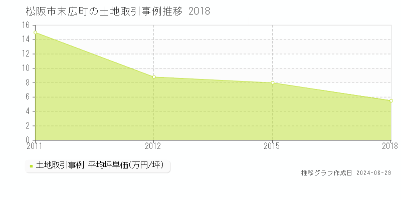 松阪市末広町の土地取引事例推移グラフ 