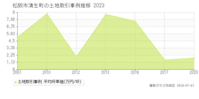 松阪市清生町の土地取引事例推移グラフ 