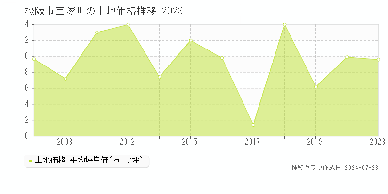 松阪市宝塚町の土地取引事例推移グラフ 