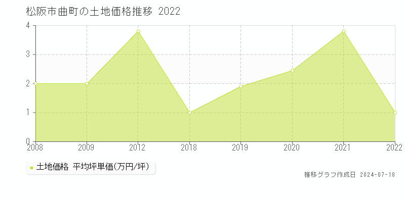 松阪市曲町の土地取引事例推移グラフ 