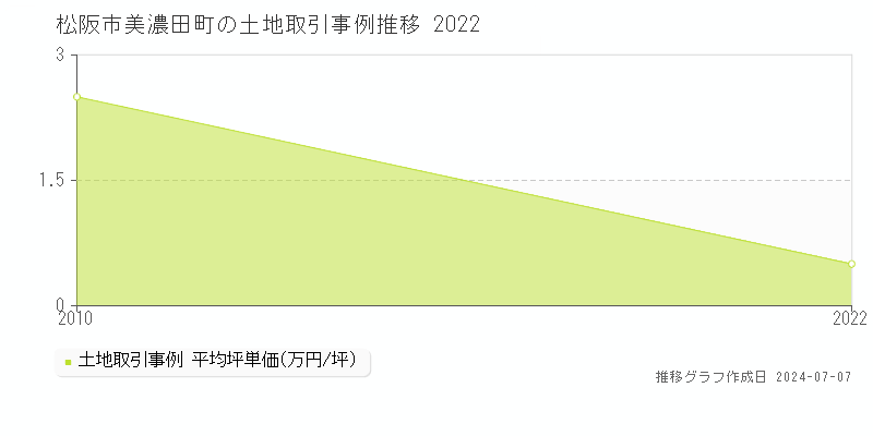 松阪市美濃田町の土地取引事例推移グラフ 
