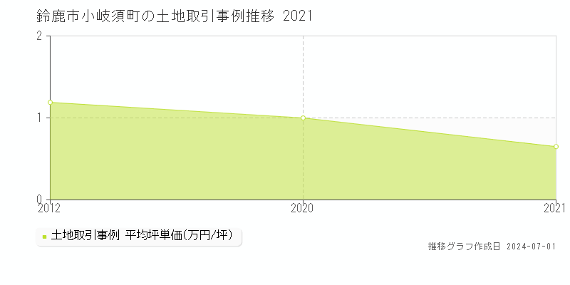 鈴鹿市小岐須町の土地取引事例推移グラフ 