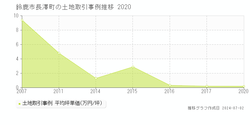 鈴鹿市長澤町の土地取引事例推移グラフ 