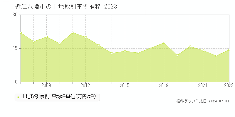 近江八幡市の土地取引事例推移グラフ 