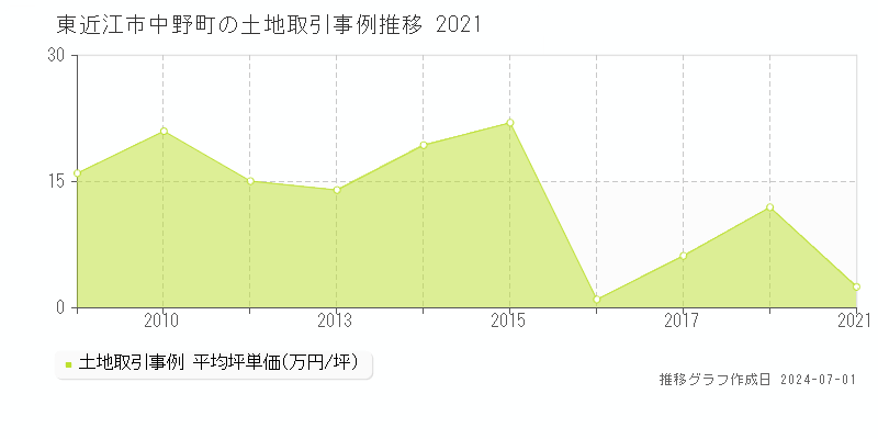 東近江市中野町の土地取引事例推移グラフ 