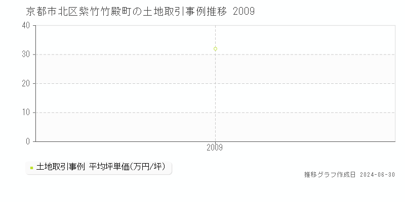 京都市北区紫竹竹殿町の土地取引事例推移グラフ 