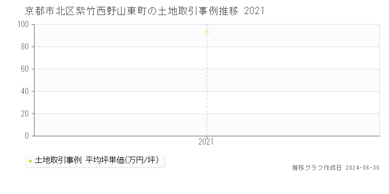 京都市北区紫竹西野山東町の土地取引事例推移グラフ 