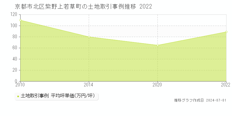 京都市北区紫野上若草町の土地取引事例推移グラフ 