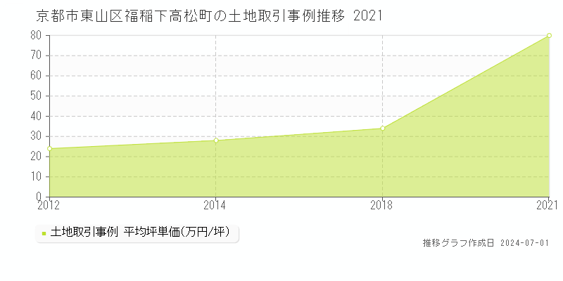 京都市東山区福稲下高松町の土地取引事例推移グラフ 