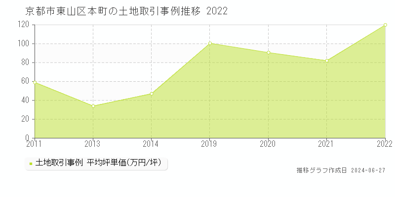 京都市東山区本町の土地取引事例推移グラフ 