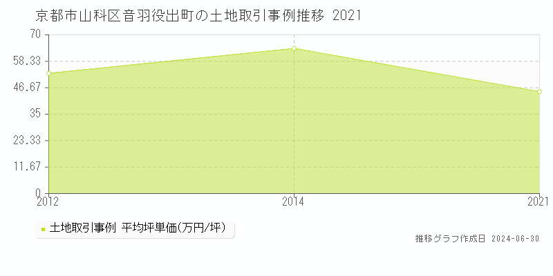 京都市山科区音羽役出町の土地取引事例推移グラフ 