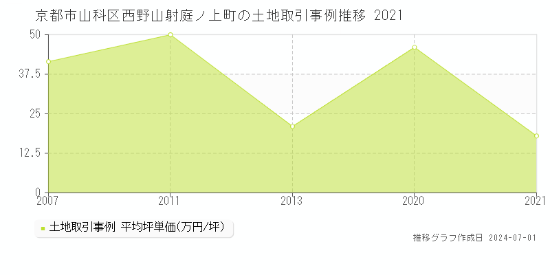 京都市山科区西野山射庭ノ上町の土地取引事例推移グラフ 