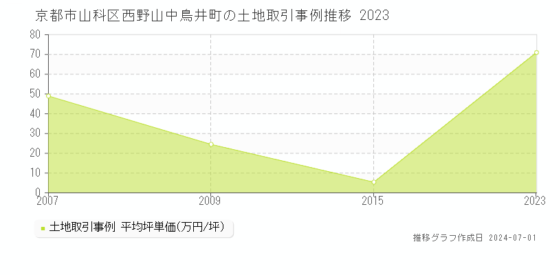 京都市山科区西野山中鳥井町の土地取引事例推移グラフ 