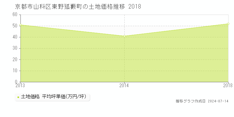 京都市山科区東野狐藪町の土地取引事例推移グラフ 