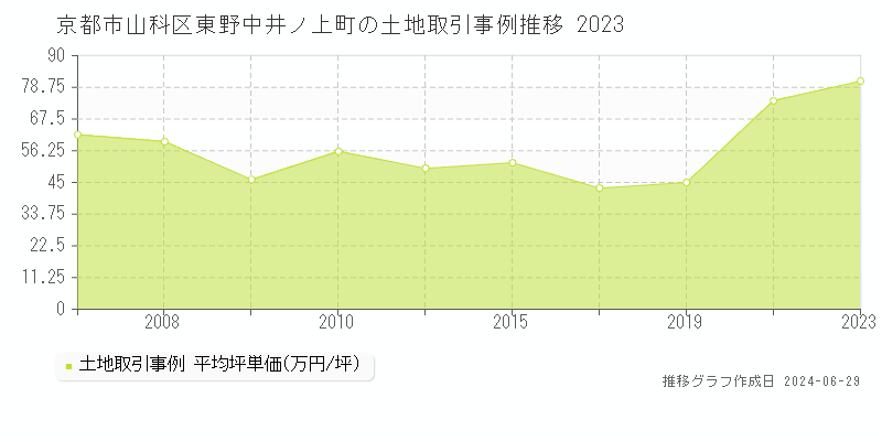 京都市山科区東野中井ノ上町の土地取引事例推移グラフ 