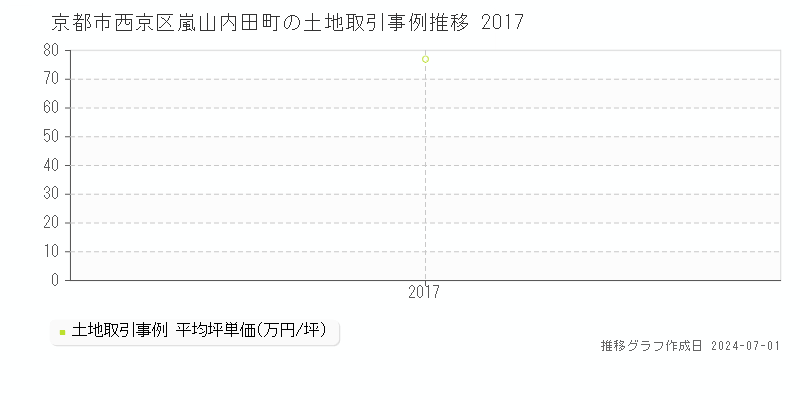 京都市西京区嵐山内田町の土地取引事例推移グラフ 