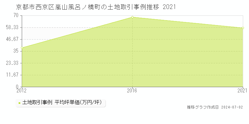 京都市西京区嵐山風呂ノ橋町の土地取引事例推移グラフ 
