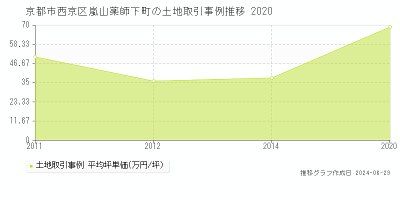 京都市西京区嵐山薬師下町の土地取引事例推移グラフ 