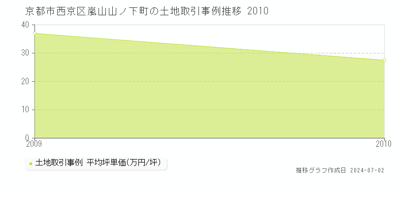 京都市西京区嵐山山ノ下町の土地取引事例推移グラフ 
