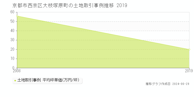 京都市西京区大枝塚原町の土地取引事例推移グラフ 