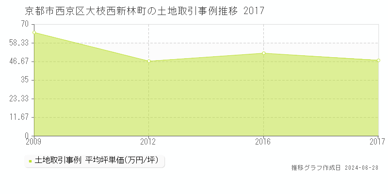 京都市西京区大枝西新林町の土地取引事例推移グラフ 