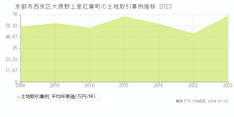 京都市西京区大原野上里紅葉町の土地取引事例推移グラフ 