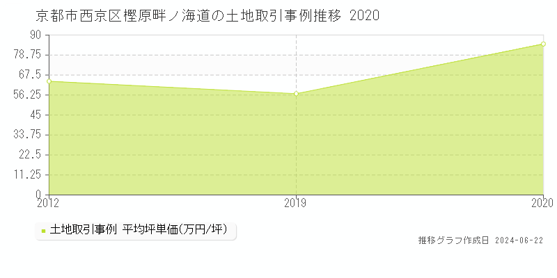 京都市西京区樫原畔ノ海道の土地取引事例推移グラフ 