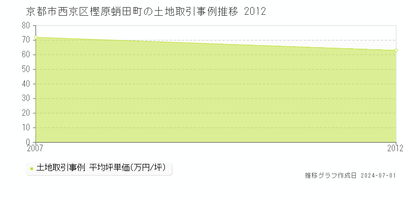 京都市西京区樫原蛸田町の土地取引事例推移グラフ 
