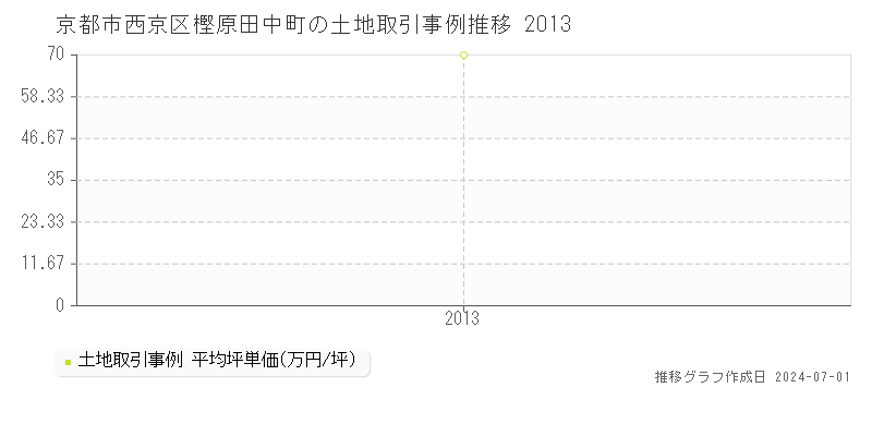 京都市西京区樫原田中町の土地取引事例推移グラフ 