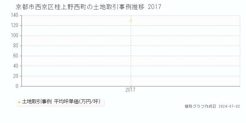 京都市西京区桂上野西町の土地取引事例推移グラフ 