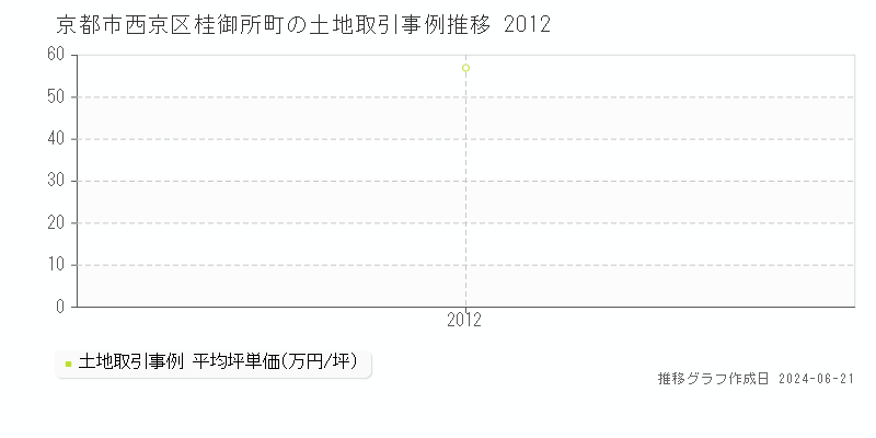 京都市西京区桂御所町の土地取引事例推移グラフ 