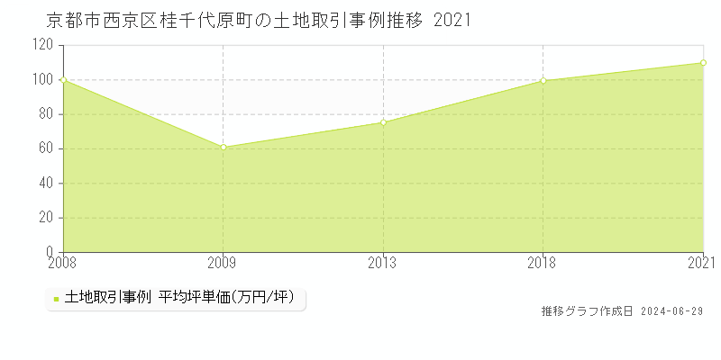 京都市西京区桂千代原町の土地取引事例推移グラフ 