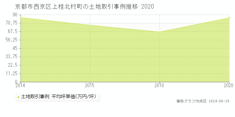 京都市西京区上桂北村町の土地取引事例推移グラフ 