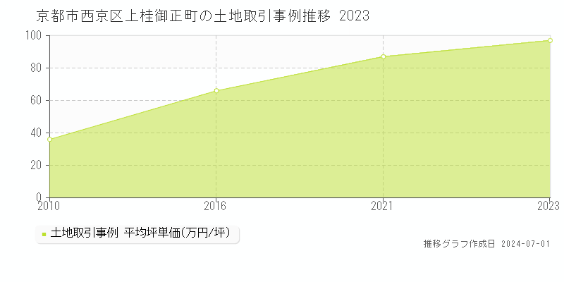 京都市西京区上桂御正町の土地取引事例推移グラフ 