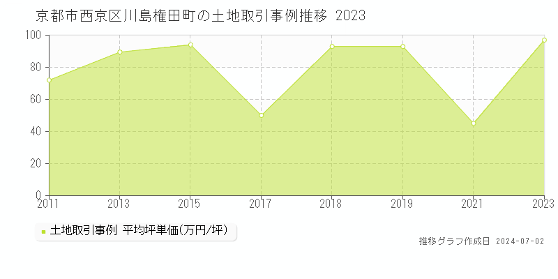 京都市西京区川島権田町の土地取引事例推移グラフ 